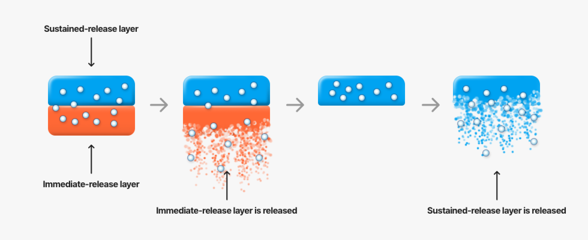 SR (Sustained Release - Oral)